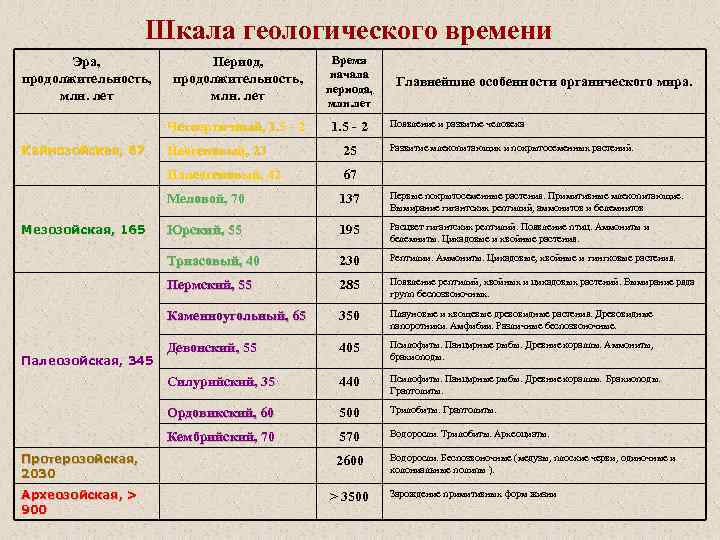 Шкала геологического времени Кайнозойская, 67 Период, продолжительность, млн. лет Время начала периода, млн. лет