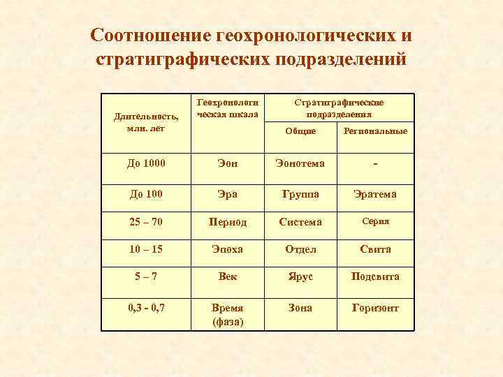 Соотношение геохронологических и стратиграфических подразделений Длительность, млн. лет Геохронологи ческая шкала Стратиграфические подразделения Общие