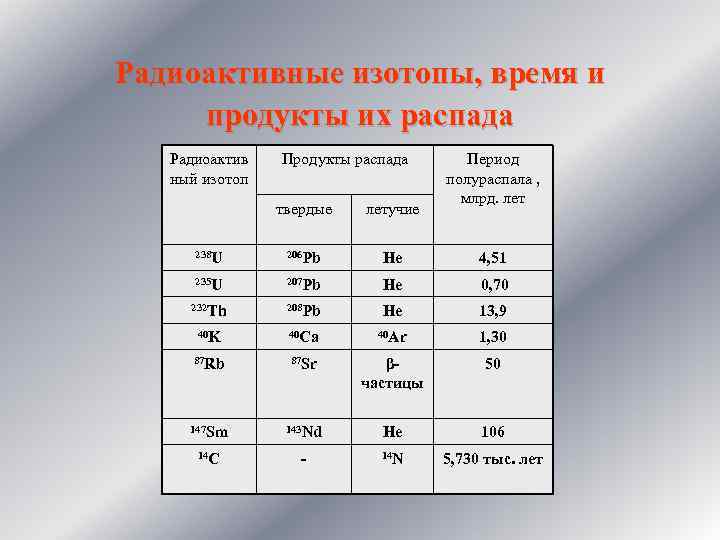 Радиоактивные изотопы, время и продукты их распада Радиоактив ный изотоп Продукты распада Период полураспала