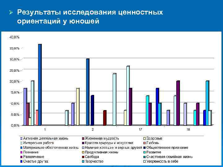 Ø Результаты исследования ценностных ориентаций у юношей 