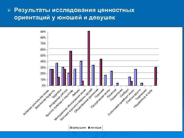 Ø Результаты исследования ценностных ориентаций у юношей и девушек 