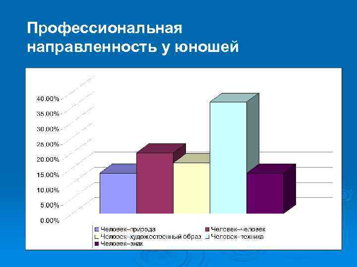 Профессиональная направленность у юношей 
