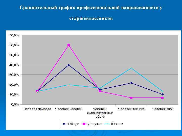 Режим сравнения. Сравнительный график. График профессионализма. Сопоставление графиков. График для сравнения показателей.