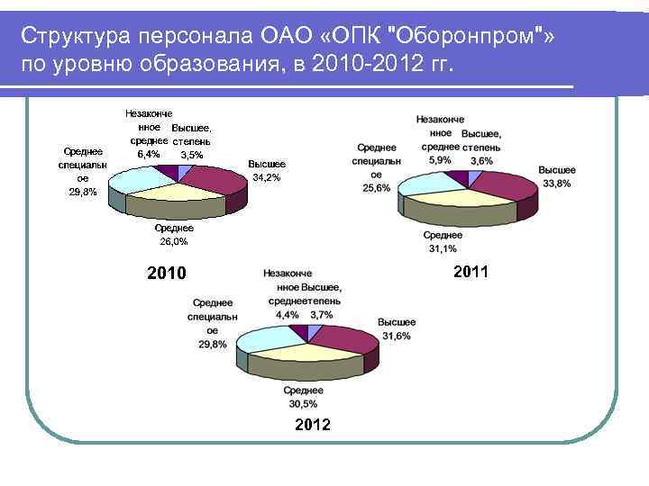 Структура персонала ОАО «ОПК 