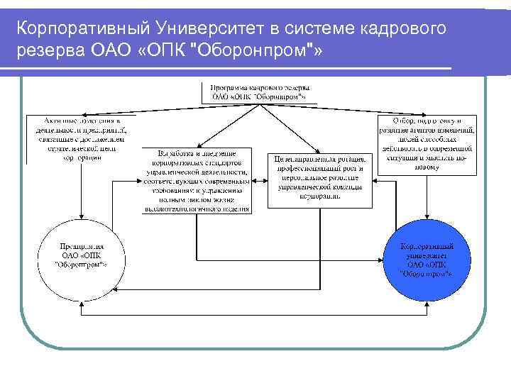 Корпоративный Университет в системе кадрового резерва ОАО «ОПК 