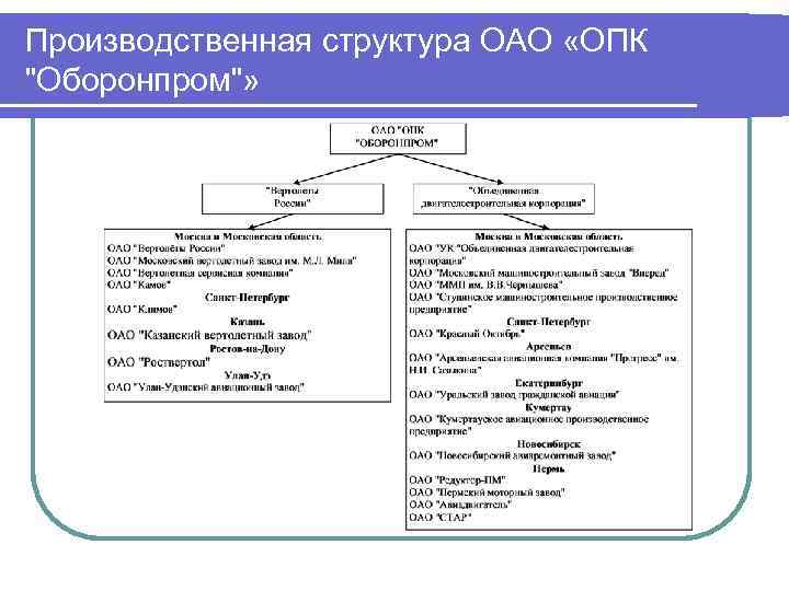 Производственная структура ОАО «ОПК 