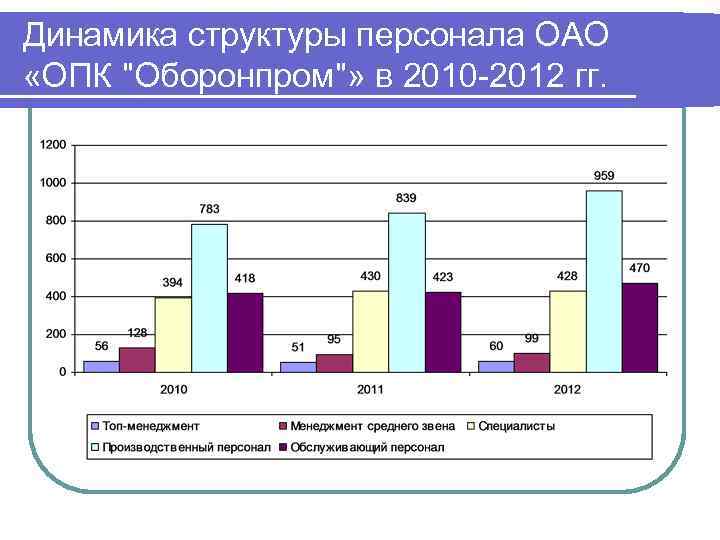 Динамика структуры персонала ОАО «ОПК 