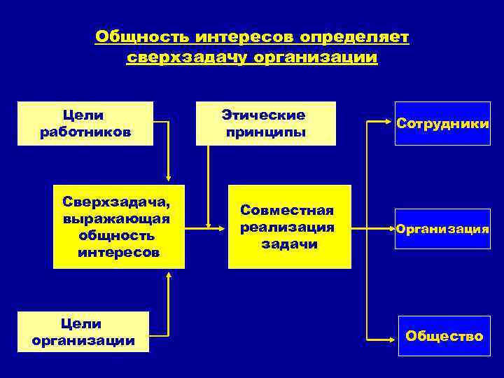 Общность интересов определяет сверхзадачу организации Цели работников Сверхзадача, выражающая общность интересов Цели организации Этические