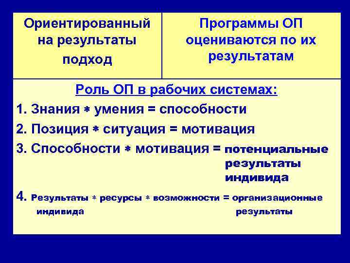 Ориентированный на результаты подход Программы ОП оцениваются по их результатам Роль ОП в рабочих