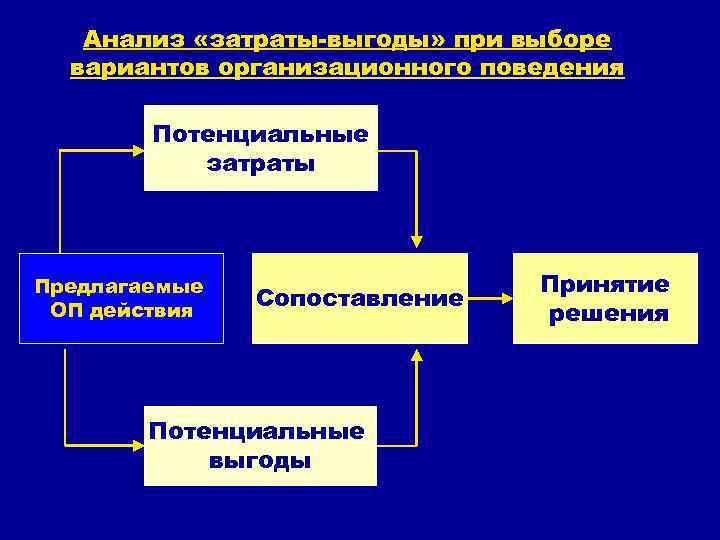 Анализ «затраты-выгоды» при выборе вариантов организационного поведения Потенциальные затраты Предлагаемые ОП действия Сопоставление Потенциальные