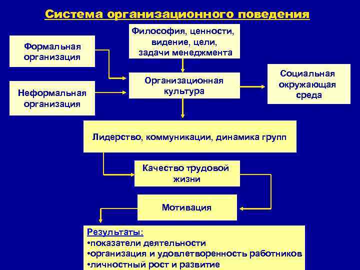 Система организационного поведения Формальная организация Неформальная организация Философия, ценности, видение, цели, задачи менеджмента Организационная