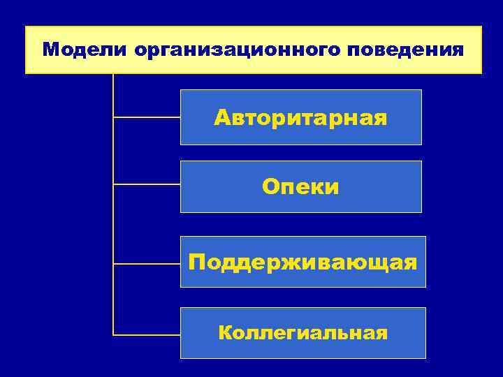 Модели организационного поведения Авторитарная Опеки Поддерживающая Коллегиальная 