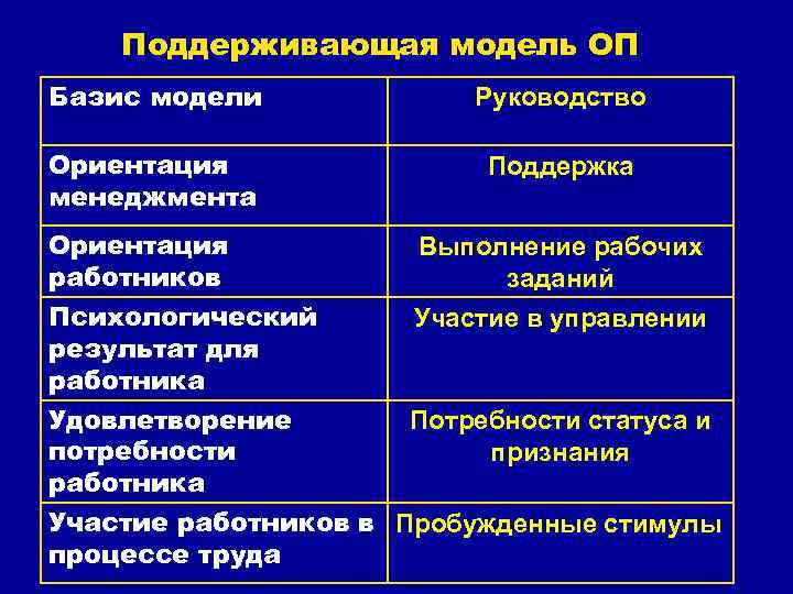 Поддерживающая модель ОП Базис модели Руководство Ориентация менеджмента Поддержка Ориентация работников Психологический результат для