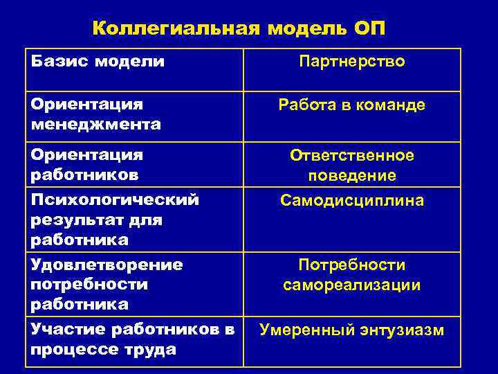 Коллегиальная модель ОП Базис модели Партнерство Ориентация менеджмента Работа в команде Ориентация работников Психологический
