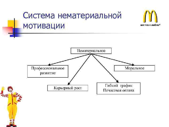 Структура макдональдса схема организационная