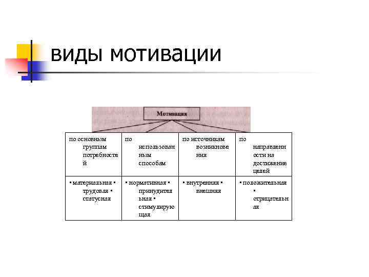 виды мотивации по основным по источникам по группам использован возникнове направленн потребносте ным ния