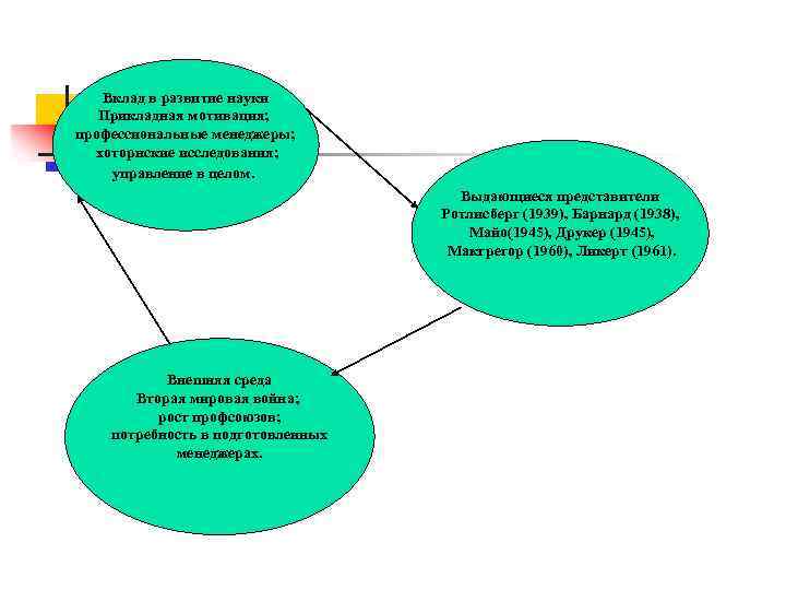  Вклад в развитие науки Прикладная мотивация; профессиональные менеджеры; хоторнские исследования; управление в целом.
