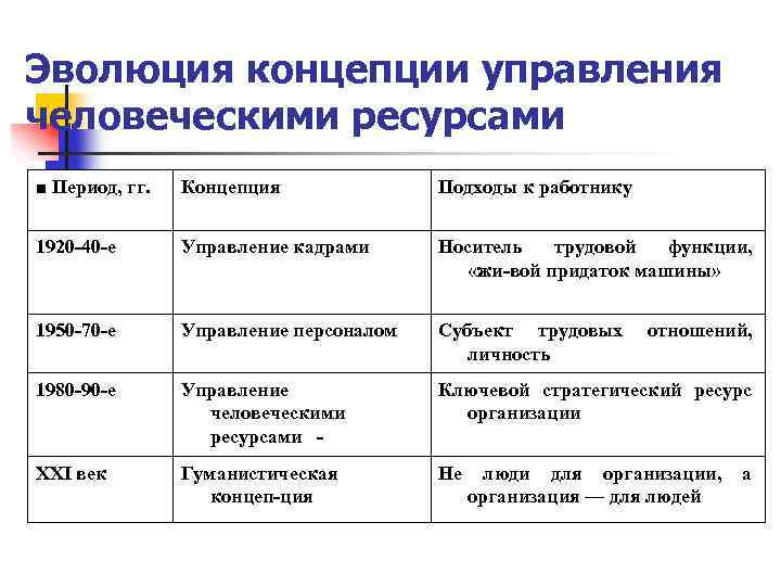 Эволюция концепции управления человеческими ресурсами ■ Период, гг. Концепция Подходы к работнику 1920 40