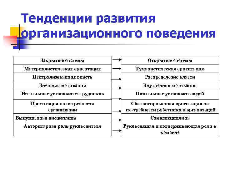  Тенденции развития организационного поведения Закрытые системы Открытые системы Материалистическая ориентация Гуманистическая ориентация Централизованная