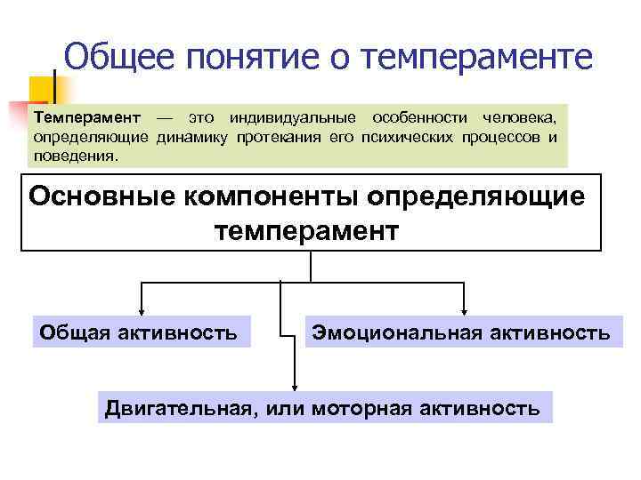 Понятие о темпераменте в психологии презентация