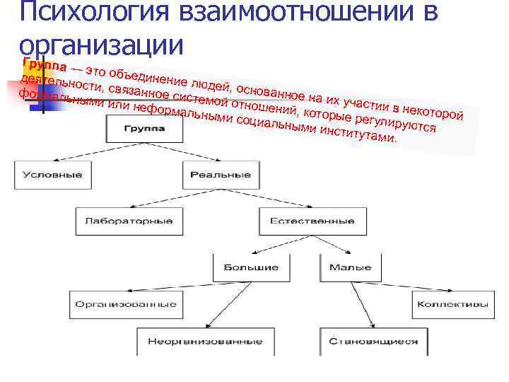 Психология взаимоотношении в организации Группа — эт деятельн о объеди ости, свя нение лю