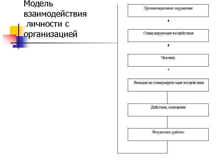 Модель Организационное окружение взаимодействия ♦ личности с организацией Стимулирующие воздействия ♦ Человек * Реакция