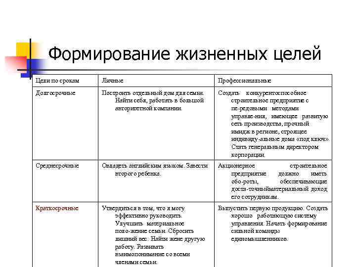  Формирование жизненных целей Цели по срокам Личные Профессиональные Долгосрочные Построить отдельный дом для