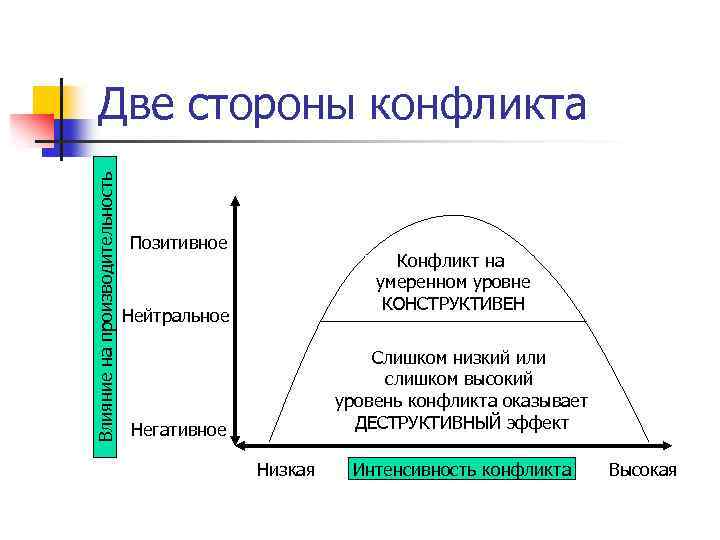  Две стороны конфликта Влияние на производительность Позитивное Конфликт на умеренном уровне КОНСТРУКТИВЕН Нейтральное