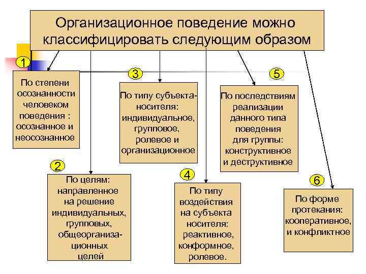  Организационное поведение можно классифицировать следующим образом 1 3 5 По степени осознанности По