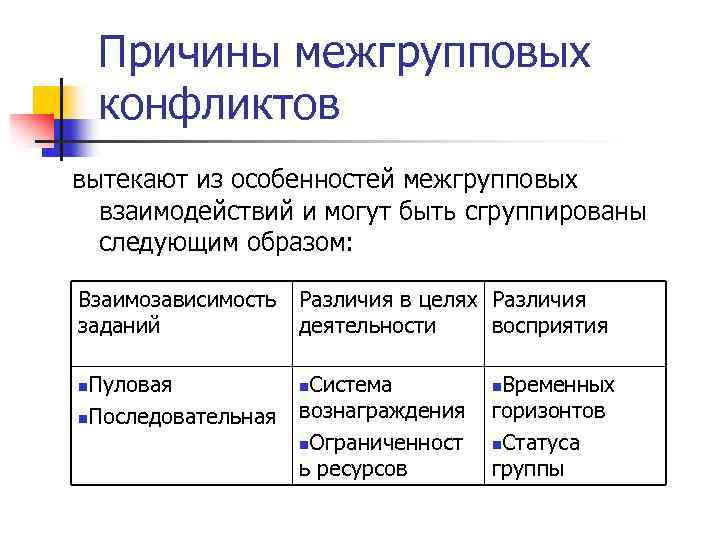  Причины межгрупповых конфликтов вытекают из особенностей межгрупповых взаимодействий и могут быть сгруппированы следующим