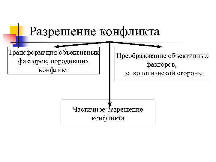  Разрешение конфликта Трансформация объективных Преобразование объективных факторов, породивших факторов, конфликт психологической стороны Частичное