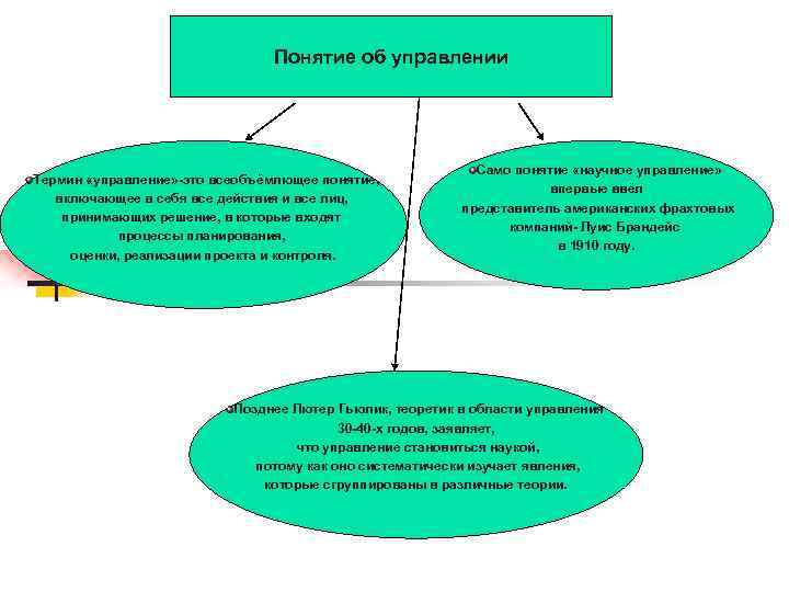  Понятие об управлении Само понятие «научное управление» Термин «управление» -это всеобъёмлющее понятие, впервые