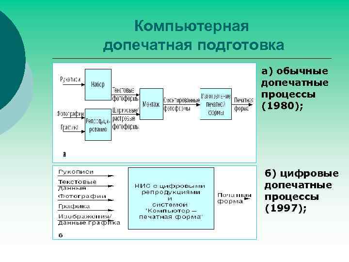 Подготовка издания. Допечатные процессы. Схема допечатных процессов. Основные этапы допечатной подготовки. Допечатные процессы в полиграфии.