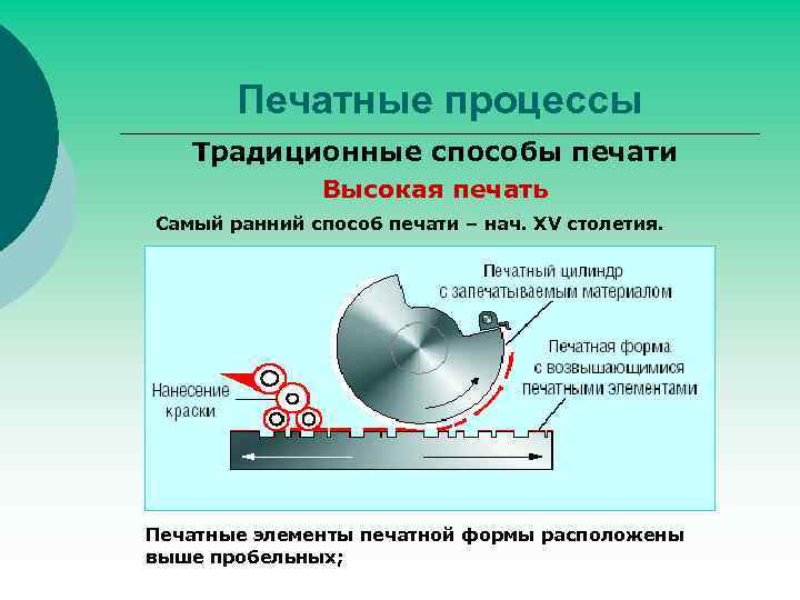 Печатные процессы Традиционные способы печати Высокая печать Самый ранний способ печати – нач. XV
