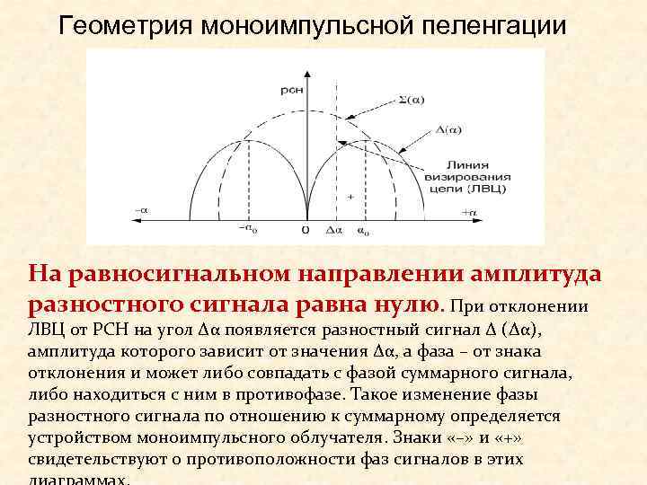 Направление амплитуды