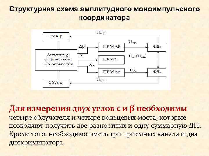 Структурная схема амплитудного моноимпульсного   координатора Для измерения двух углов ε и β