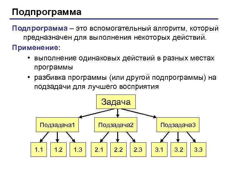 Подпрограмма – это вспомогательный алгоритм, который предназначен для выполнения некоторых действий. Применение: • выполнение