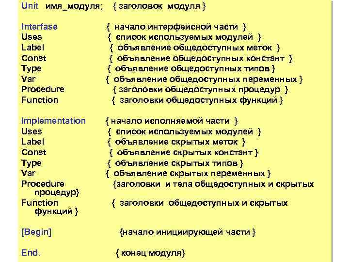 Unit имя_модуля; { заголовок модуля } Interfase Uses Label Const Type Var Procedure Function