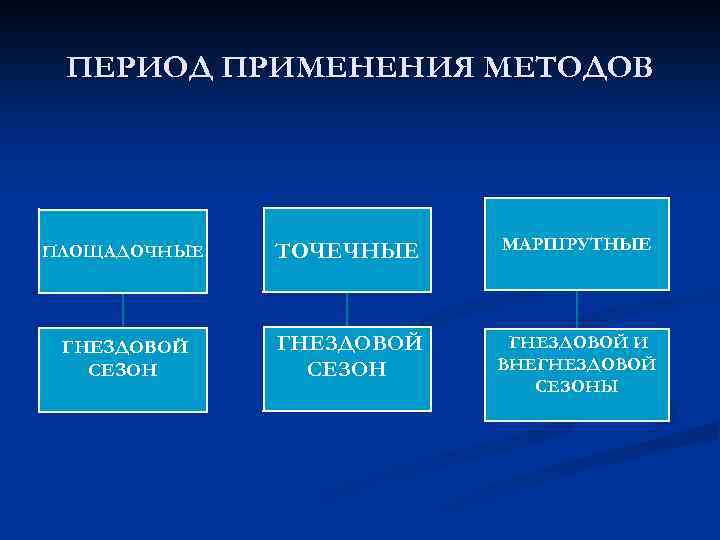 ПЕРИОД ПРИМЕНЕНИЯ МЕТОДОВ ПЛОЩАДОЧНЫЕ ТОЧЕЧНЫЕ МАРШРУТНЫЕ ГНЕЗДОВОЙ СЕЗОН ГНЕЗДОВОЙ И ВНЕГНЕЗДОВОЙ СЕЗОНЫ 