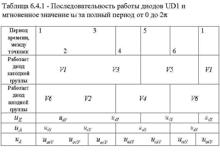 Таблица 6. 4. 1 - Последовательность работы диодов UD 1 и мгновенное значение ud