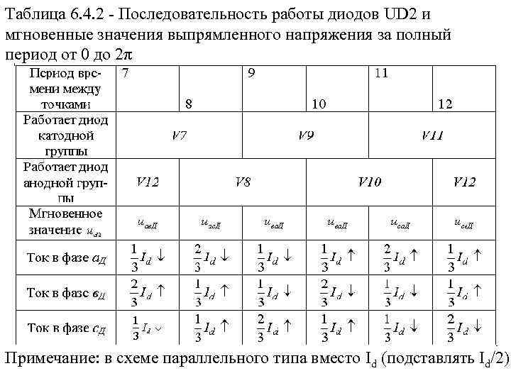 Таблица 6. 4. 2 - Последовательность работы диодов UD 2 и мгновенные значения выпрямленного