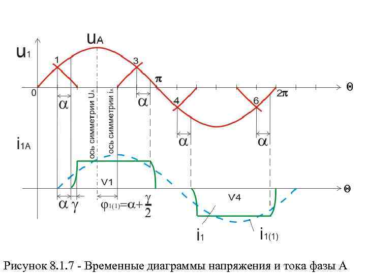 Рисунок 8. 1. 7 - Временные диаграммы напряжения и тока фазы А 