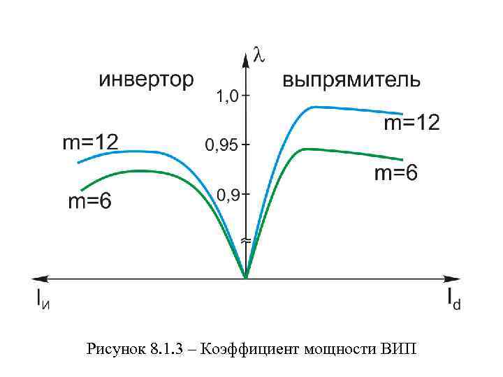 Рисунок 8. 1. 3 – Коэффициент мощности ВИП 