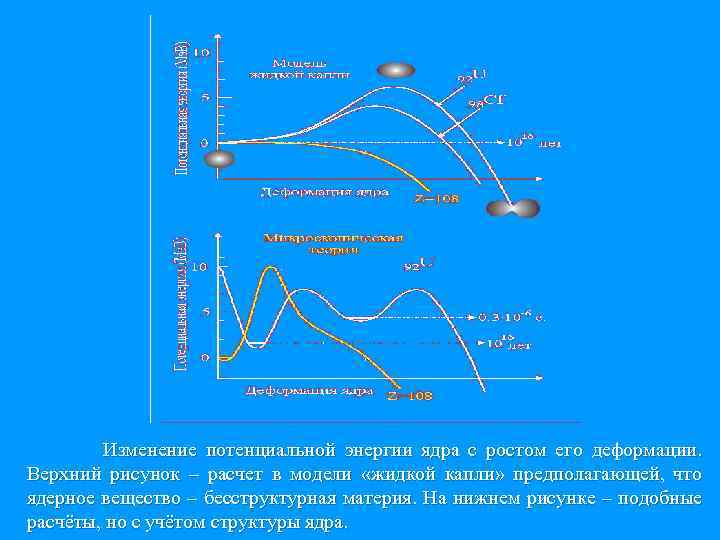  Изменение потенциальной энергии ядра с ростом его деформации. Верхний рисунок – расчет в