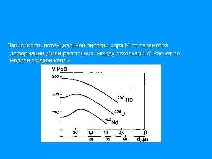  Зависимость потенциальной энергии ядра М от параметра деформации β или расстояния между осколками