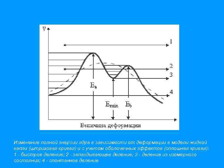 Изменение полной энергии ядра в зависимости от деформации в модели жидкой капли (штриховая кривая)