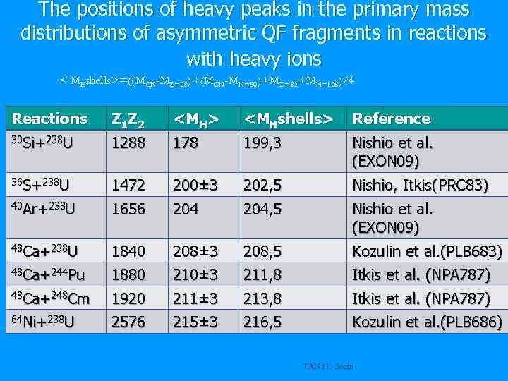 The positions of heavy peaks in the primary mass distributions of asymmetric QF fragments