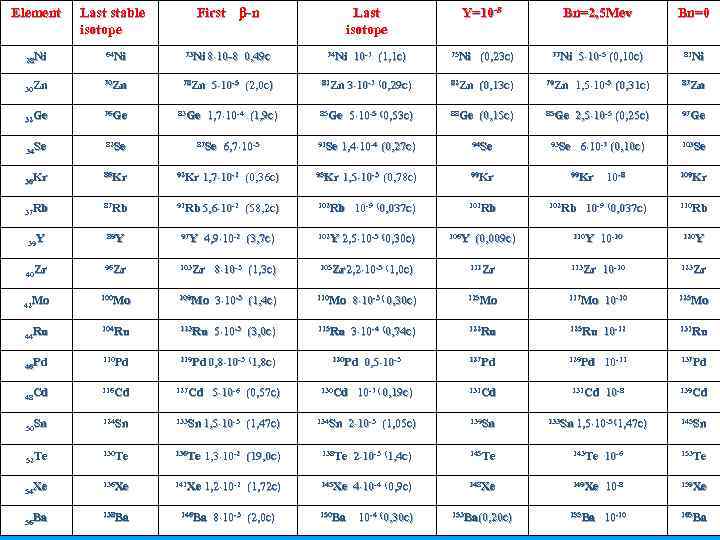 Element Last stable isotope First -n 73 Ni 8 10 8 0, 49 c