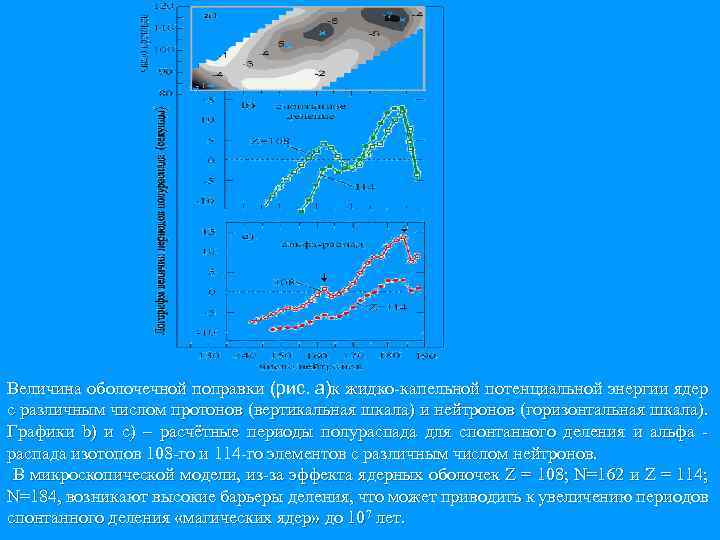  Величина оболочечной поправки (рис. а)к жидко капельной потенциальной энергии ядер с различным числом