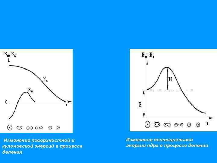  Изменение поверхностной и кулоновской энергий в процессе деления Изменение потенциальной энергии ядра в